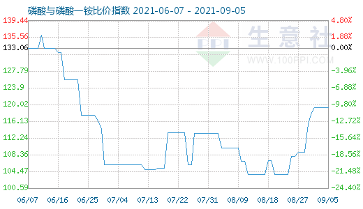 9月5日磷酸与磷酸一铵比价指数图