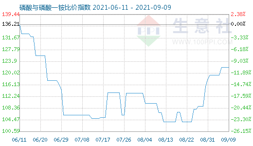 9月9日磷酸与磷酸一铵比价指数图