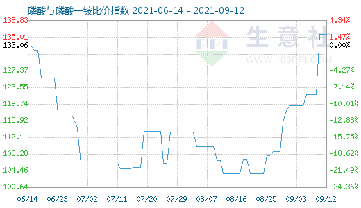 9月12日磷酸与磷酸一铵比价指数图