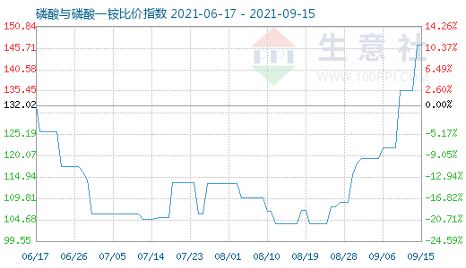 9月15日磷酸与磷酸一铵比价指数图