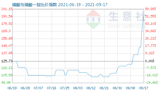 9月17日磷酸与磷酸一铵比价指数图