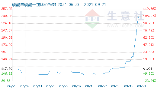 9月21日磷酸与磷酸一铵比价指数图