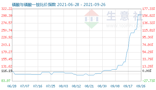 9月26日磷酸与磷酸一铵比价指数图