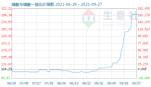 9月27日磷酸与磷酸一铵比价指数图