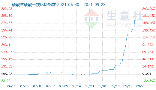 9月28日磷酸与磷酸一铵比价指数图