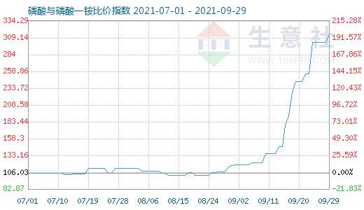 9月29日磷酸与磷酸一铵比价指数图