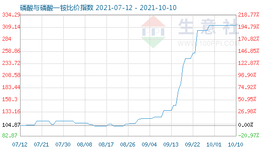 10月10日磷酸与磷酸一铵比价指数图