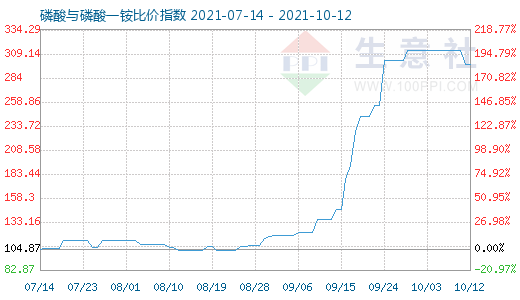 10月12日磷酸与磷酸一铵比价指数图