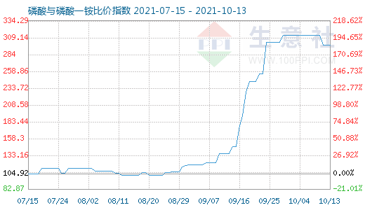 10月13日磷酸与磷酸一铵比价指数图