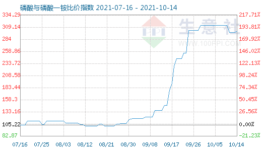 10月14日磷酸与磷酸一铵比价指数图