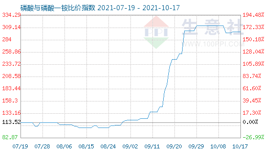 10月17日磷酸与磷酸一铵比价指数图