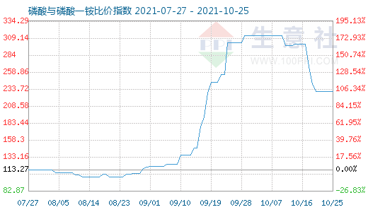 10月25日磷酸与磷酸一铵比价指数图