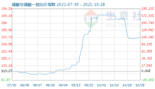 10月28日磷酸与磷酸一铵比价指数图