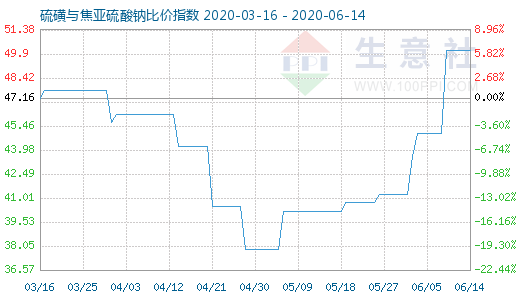 6月14日硫磺与焦亚硫酸钠比价指数图