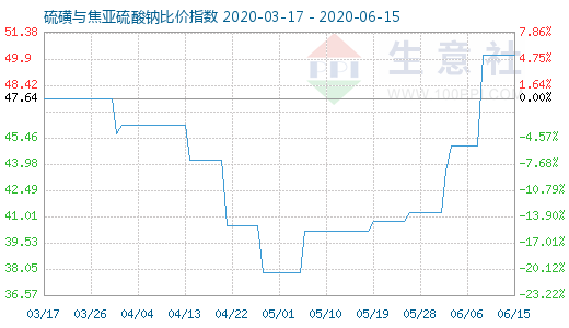 6月15日硫磺与焦亚硫酸钠比价指数图