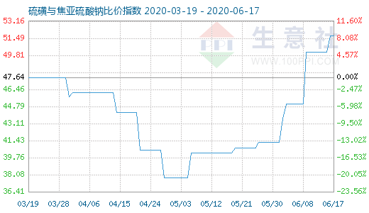 6月17日硫磺与焦亚硫酸钠比价指数图