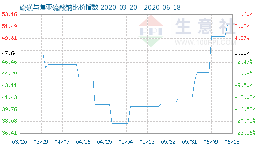 6月18日硫磺与焦亚硫酸钠比价指数图