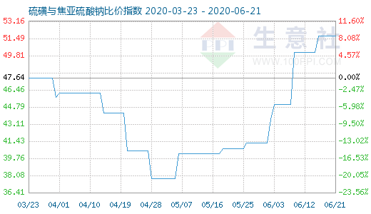 6月21日硫磺与焦亚硫酸钠比价指数图