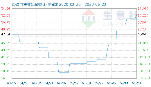 6月23日硫磺与焦亚硫酸钠比价指数图