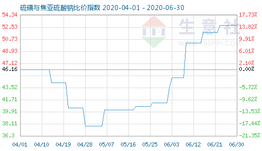 6月30日硫磺与焦亚硫酸钠比价指数图