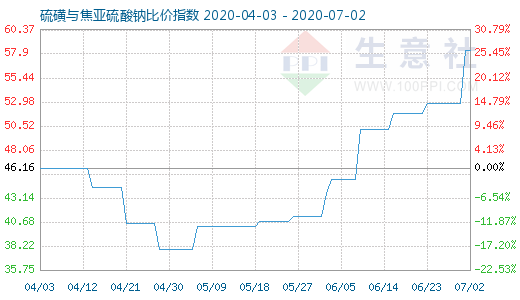 7月2日硫磺与焦亚硫酸钠比价指数图