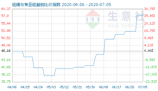 7月5日硫磺与焦亚硫酸钠比价指数图