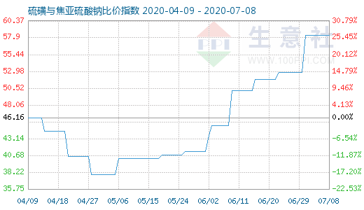 7月8日硫磺与焦亚硫酸钠比价指数图