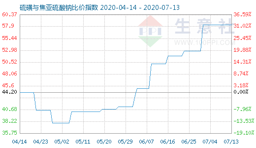 7月13日硫磺与焦亚硫酸钠比价指数图