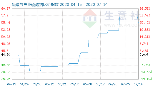 7月14日硫磺与焦亚硫酸钠比价指数图