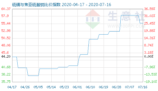 7月16日硫磺与焦亚硫酸钠比价指数图