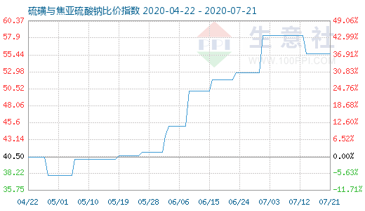 7月21日硫磺与焦亚硫酸钠比价指数图