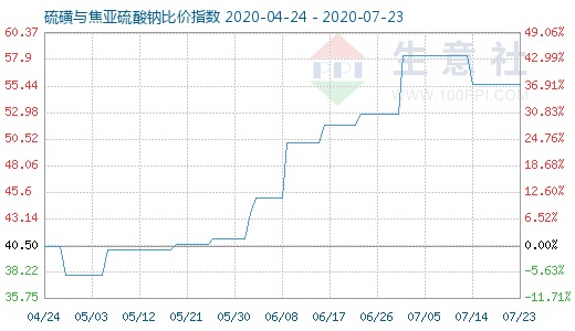 7月23日硫磺与焦亚硫酸钠比价指数图