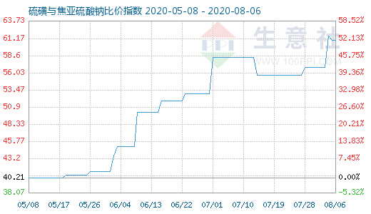 8月6日硫磺与焦亚硫酸钠比价指数图