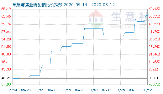 8月12日硫磺与焦亚硫酸钠比价指数图