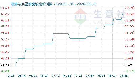 8月26日硫磺与焦亚硫酸钠比价指数图