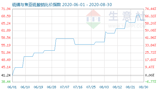 8月30日硫磺与焦亚硫酸钠比价指数图