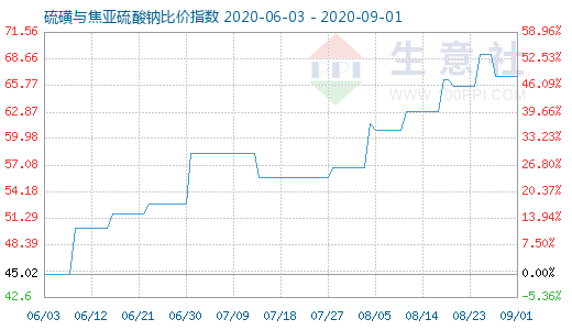 9月1日硫磺与焦亚硫酸钠比价指数图