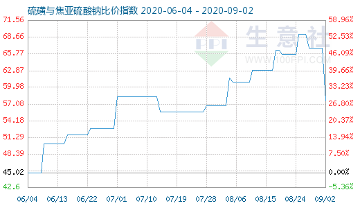 9月2日硫磺与焦亚硫酸钠比价指数图