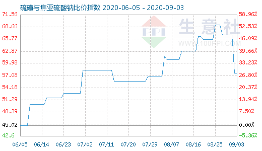 9月3日硫磺与焦亚硫酸钠比价指数图