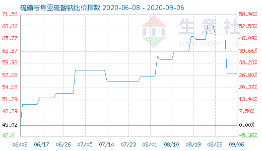 9月6日硫磺与焦亚硫酸钠比价指数图