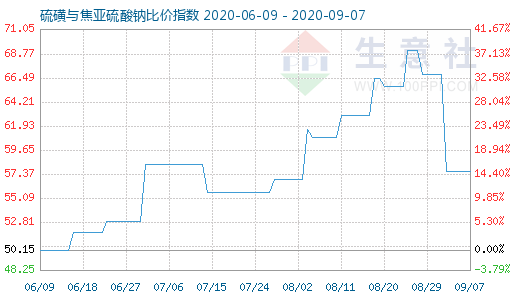 9月7日硫磺与焦亚硫酸钠比价指数图