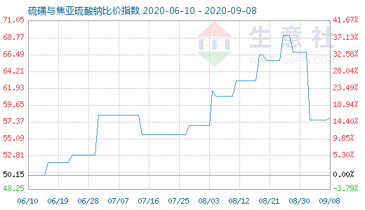 9月8日硫磺与焦亚硫酸钠比价指数图