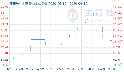 9月10日硫磺与焦亚硫酸钠比价指数图