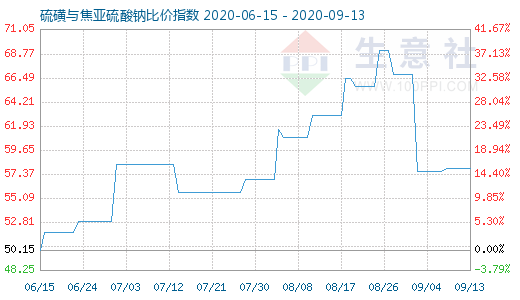 9月13日硫磺与焦亚硫酸钠比价指数图