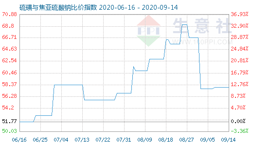 9月14日硫磺与焦亚硫酸钠比价指数图