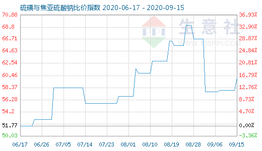 9月15日硫磺与焦亚硫酸钠比价指数图