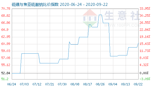 9月22日硫磺与焦亚硫酸钠比价指数图