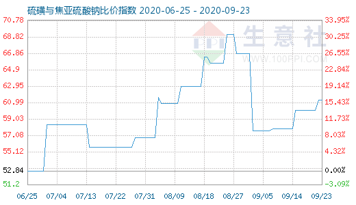 9月23日硫磺与焦亚硫酸钠比价指数图