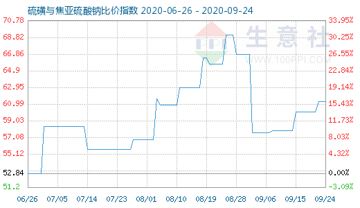 9月24日硫磺与焦亚硫酸钠比价指数图