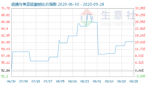 9月28日硫磺与焦亚硫酸钠比价指数图